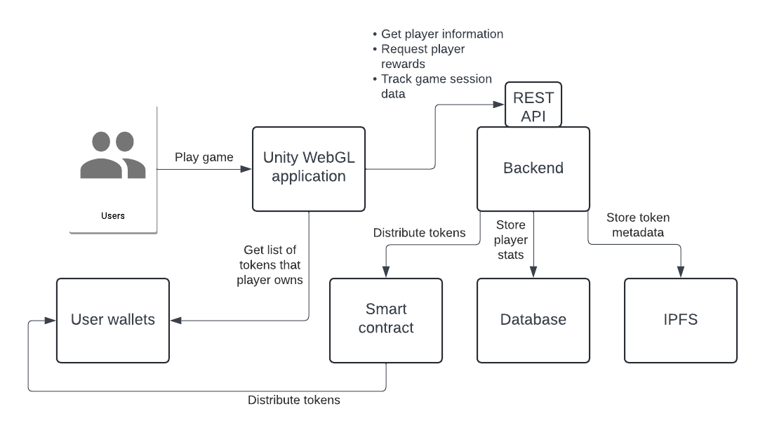 A diagram of the interaction between the player&#39;s wallet and the components of the application, showing how tokens are read from the wallet information and distributed from the smart contract to the wallet